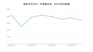 威海市8月汽车销量 轩逸经典排名第一(2021年)