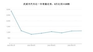 武威市8月汽车销量统计 长安CS75排名第一(2021年)