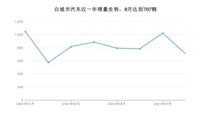 8月白城市汽车销量情况如何? 宝来排名第一(2021年)