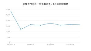 赤峰市8月汽车销量数据发布 朗逸排名第一(2021年)