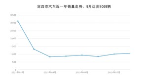 定西市8月汽车销量数据发布 长安CS75排名第一(2021年)