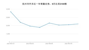 抚州市8月汽车销量 宏光MINI EV排名第一(2021年)