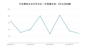 甘孜藏族自治州8月汽车销量统计 红旗HS7排名第一(2021年)