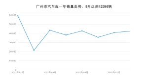 8月广州市汽车销量数据统计 Aion S排名第一(2021年)