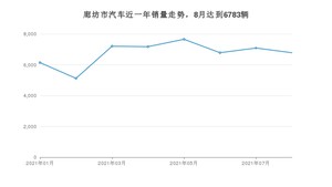 8月廊坊市汽车销量数据统计 朗逸排名第一(2021年)