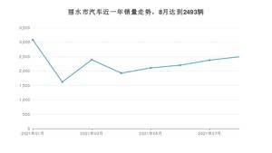 丽水市8月汽车销量 宏光MINI EV排名第一(2021年)