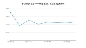 8月莆田市汽车销量数据统计 宏光MINI EV排名第一(2021年)
