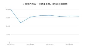 日照市8月汽车销量 朗逸排名第一(2021年)