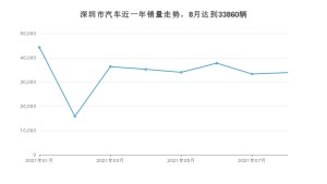 8月深圳市汽车销量数据统计 汉排名第一(2021年)