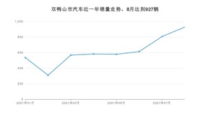 双鸭山市8月汽车销量 轩逸经典排名第一(2021年)