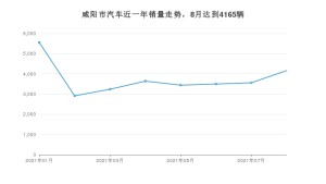 8月咸阳市汽车销量数据统计 长安CS75排名第一(2021年)