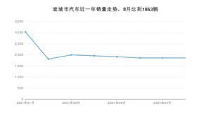 8月宣城市汽车销量数据统计 宏光MINI EV排名第一(2021年)