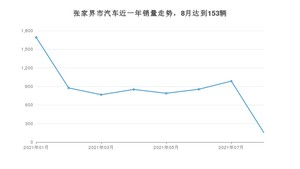 8月张家界市汽车销量数据统计 宏光MINI EV排名第一(2021年)
