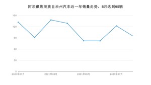 8月阿坝藏族羌族自治州汽车销量数据统计 秦排名第一(2021年)