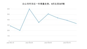 白山市8月汽车销量数据发布 长安CS75排名第一(2021年)