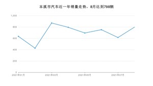 本溪市8月汽车销量 福瑞迪排名第一(2021年)