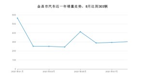 金昌市8月汽车销量 长安CS75排名第一(2021年)