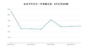 金昌市8月汽车销量 长安CS75排名第一(2021年)