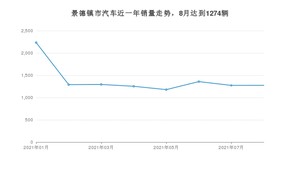 景德镇市8月汽车销量数据发布 宏光MINI EV排名第一(2021年)