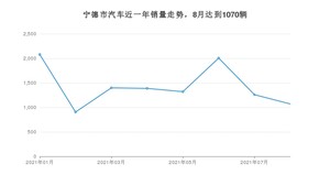 宁德市8月汽车销量统计 宏光MINI EV排名第一(2021年)