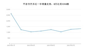 平凉市8月汽车销量 长安CS75排名第一(2021年)