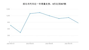 绥化市8月汽车销量 比亚迪F3排名第一(2021年)