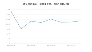 通辽市8月汽车销量统计 朗逸排名第一(2021年)