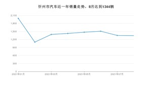 忻州市8月汽车销量 长安CS75排名第一(2021年)