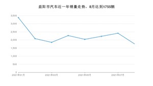 8月益阳市汽车销量情况如何? 朗逸排名第一(2021年)