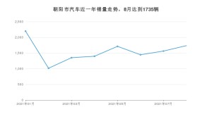 8月朝阳市汽车销量数据统计 经典帝豪排名第一(2021年)