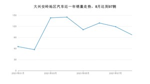 大兴安岭地区8月汽车销量数据发布 宝来排名第一(2021年)