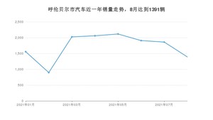 8月呼伦贝尔市汽车销量情况如何? 长安CS75排名第一(2021年)