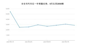 吉安市8月汽车销量 朗逸排名第一(2021年)