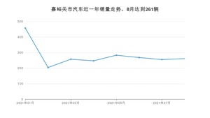 嘉峪关市8月汽车销量 探界者排名第一(2021年)