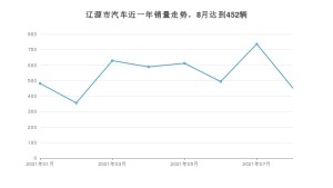 辽源市8月汽车销量数据发布 长安CS75排名第一(2021年)