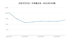 8月吕梁市汽车销量数据统计 桑塔纳排名第一(2021年)