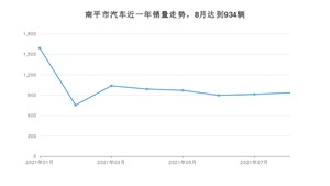 南平市8月汽车销量 轩逸排名第一(2021年)