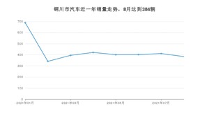 铜川市8月汽车销量数据发布 经典帝豪排名第一(2021年)