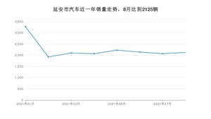 延安市8月汽车销量统计 长安CS75排名第一(2021年)