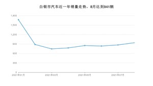 8月白银市汽车销量情况如何? 长安CS75排名第一(2021年)