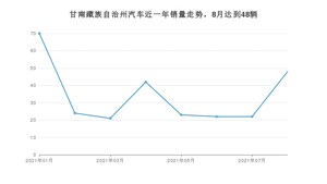 8月甘南藏族自治州汽车销量情况如何? 威驰排名第一(2021年)