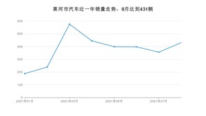 黑河市8月汽车销量数据发布 长安CS75排名第一(2021年)