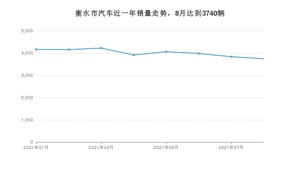 8月衡水市汽车销量情况如何? 朗逸排名第一(2021年)