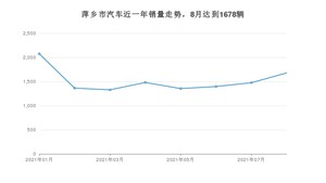 萍乡市8月汽车销量统计 朗逸排名第一(2021年)