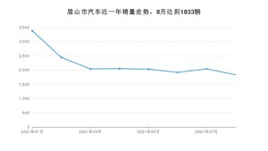 8月眉山市汽车销量数据统计 朗逸排名第一(2021年)