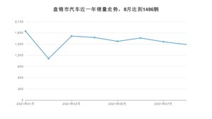 盘锦市8月汽车销量 轩逸经典排名第一(2021年)