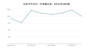 松原市8月汽车销量 长安CS55排名第一(2021年)