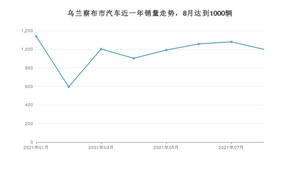 乌兰察布市8月汽车销量统计 捷达VA3排名第一(2021年)