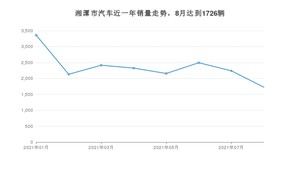 湘潭市8月汽车销量 朗逸排名第一(2021年)