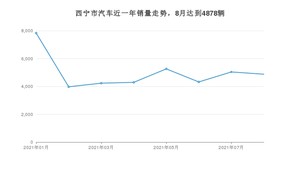 西宁市8月汽车销量统计 长安CS55排名第一(2021年)